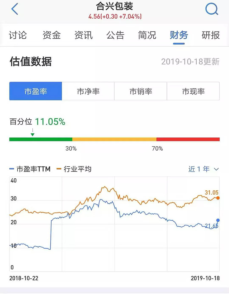 但不影响狼哥的每周一股,这周聊一个小市值股票,合兴包装