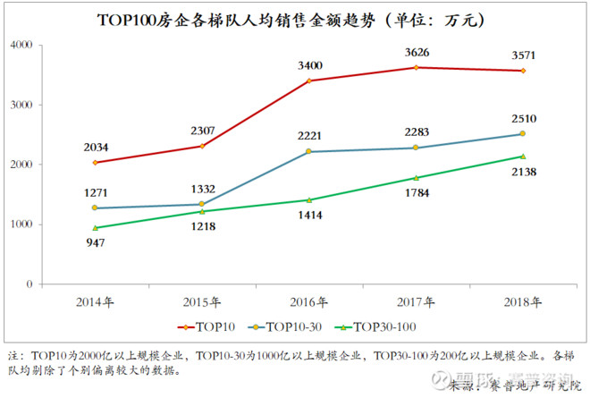 赛普分析:2018年top100房企人均效能