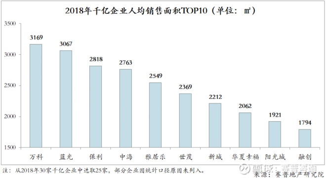 赛普分析:2018年top100房企人均效能