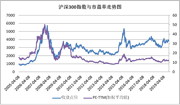 十年如一低买高卖之沪深300指数投资攻略