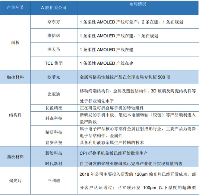 (1)面板厂,推荐大陆供应商京东方a,tcl集团,深天马a,建议关注维信诺