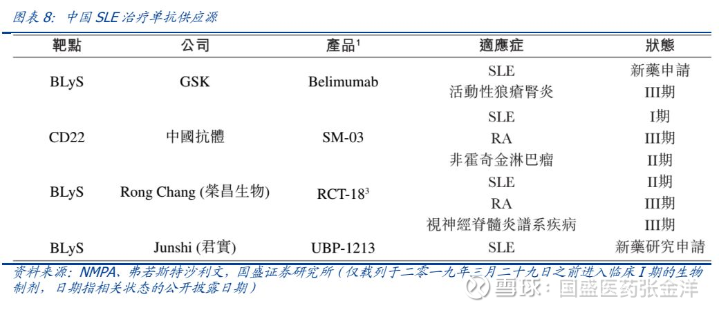 公司已完成sm03治疗系统性红斑狼疮及非霍奇金氏淋巴瘤的一期临床试验