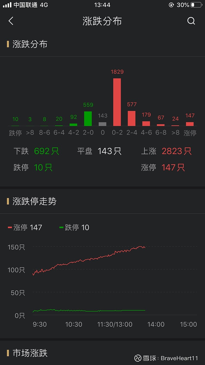 $山大华特(sz000915)$ 三千多支股票,十支跌停就有一只是山大华特,很