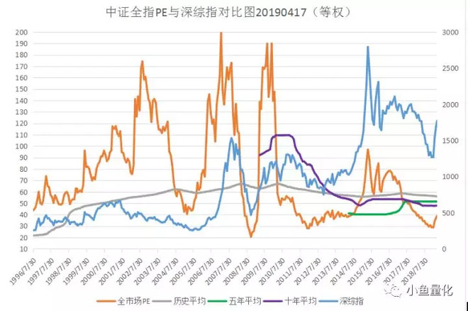 二,a股历次牛熊估值