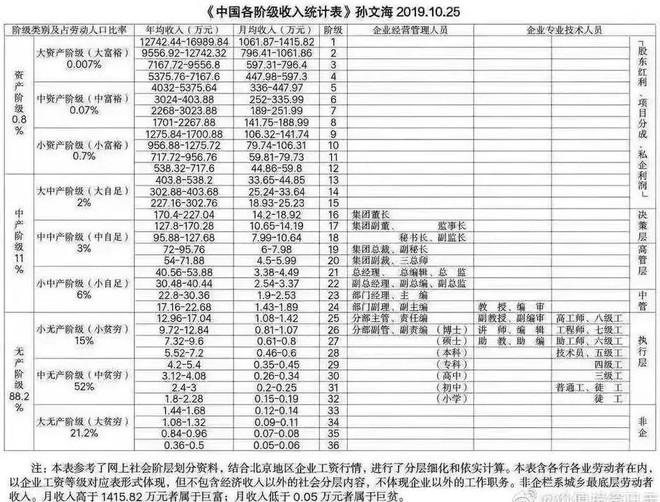 社会阶层结构 - 薪资表