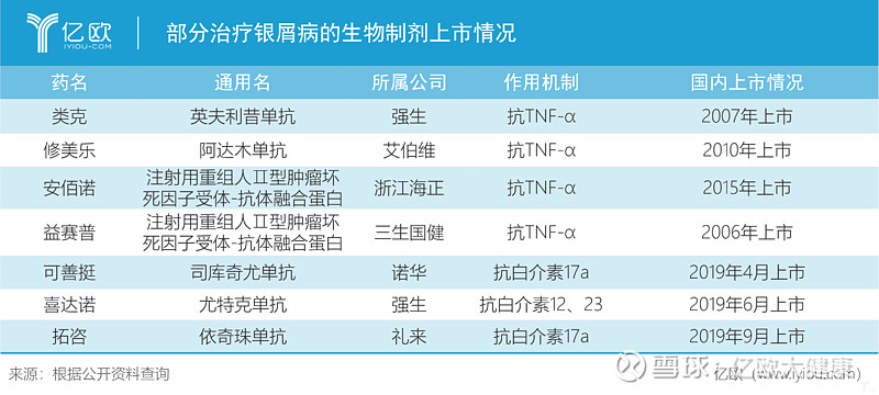 根据不完全统计,目前已在国内上市并获批治疗银屑病单抗类药物,主要