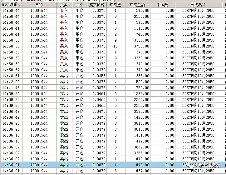 100元盈利计划图,1000元每天盈利20%图 在跳水前,卖出2950购,获利100元平仓.