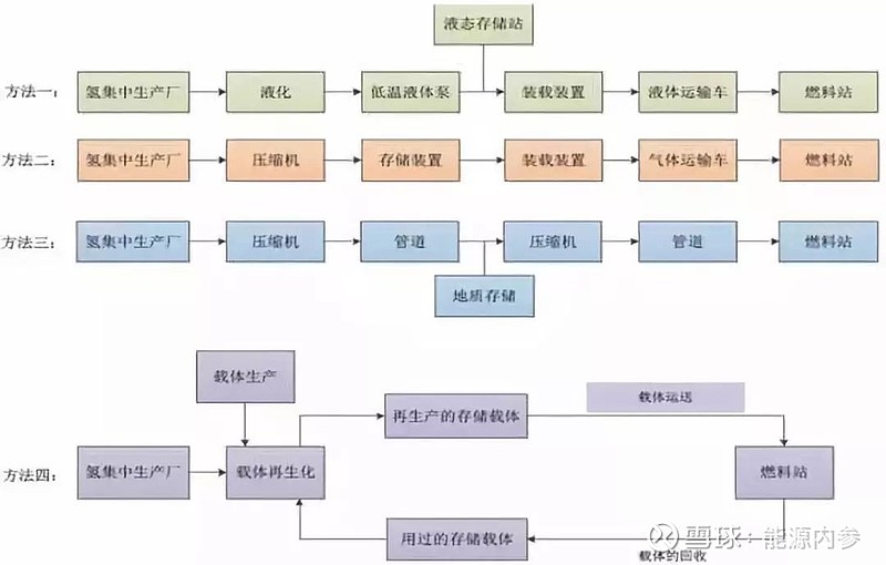 制氢储运加氢产业链知识大全