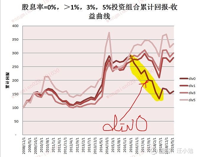 十年如一四10年连续投资高股息率股票组合会怎样