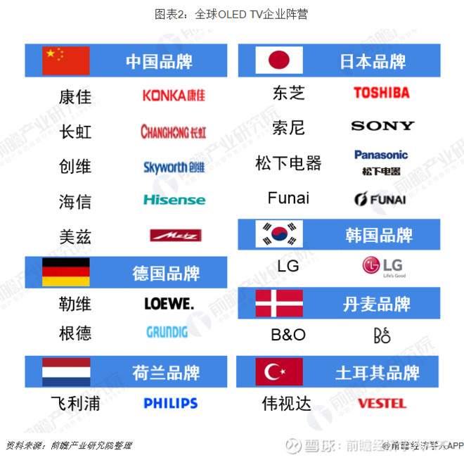 全球oled电视企业阵营已扩大至15家 面板依然被lgd独家垄断