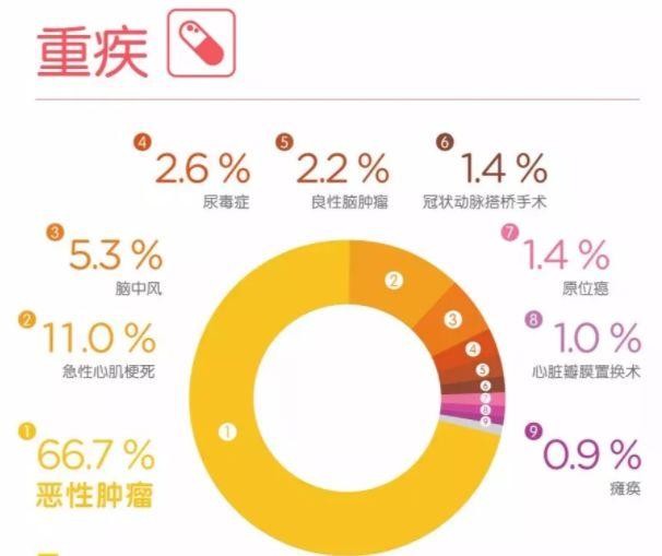 癌症是重大疾病保险中理赔率最高的疾病,占比达60%-70%,而且发病年龄