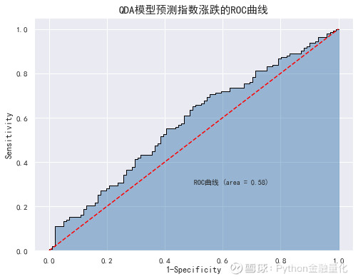 手把手教你使用logistic回归lda和qda模型预测指数涨跌