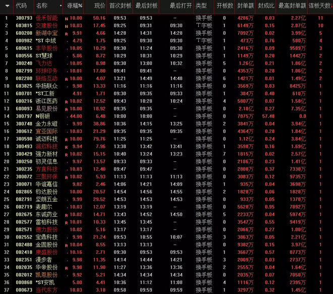 冰火两重天,易见股份反弹先锋带动新湖中宝封上5板,浙大网新暂时被