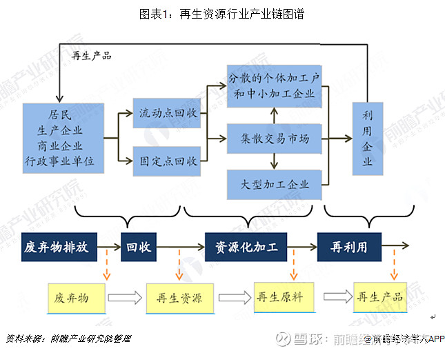 再生资源行业产业链主要包括废旧资源回收,资源化加工处理