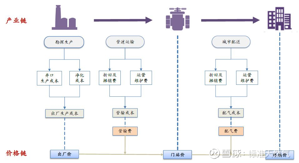 由于天然气上下游产业链均涉及到垄断性质,国家发改委对上下游价格均