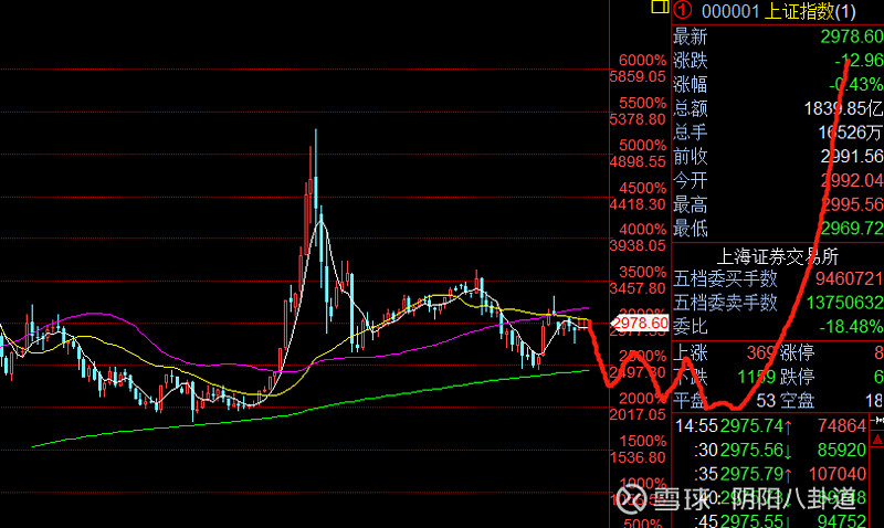 基于阴阳八卦理论的大盘走势推演