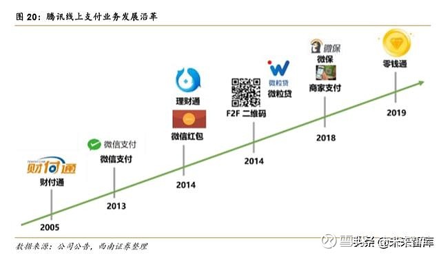 公司成长历程做出分析对比,并从中总结出腾讯 飞轮运行的基本逻辑框架