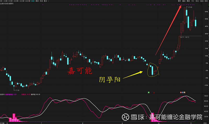 股市入门:股市k线孕线形态