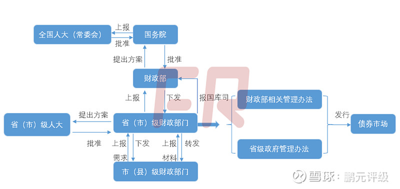 省级财政部门报财政部审核通过后,向国库司申请组织发行,通过债券市场