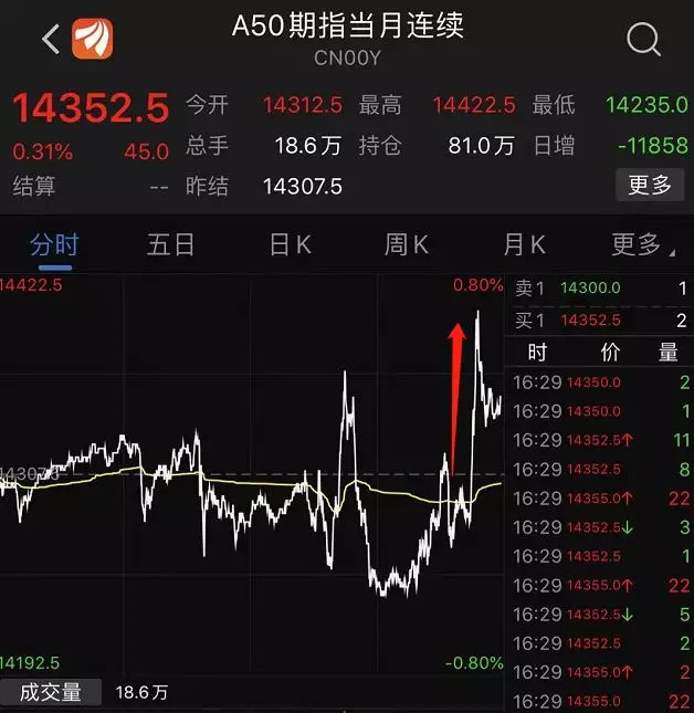 中美关税分阶段取消加征,a50新高,港股直线拉升!
