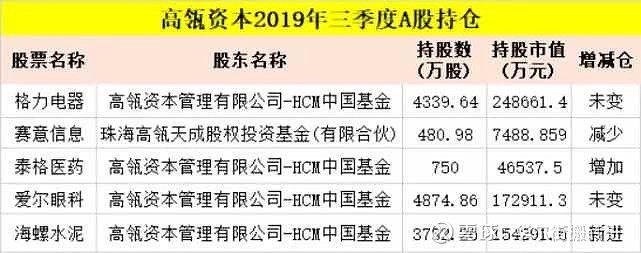 高瓴资本张磊最新a股持仓除了最爱的格力还有这些股