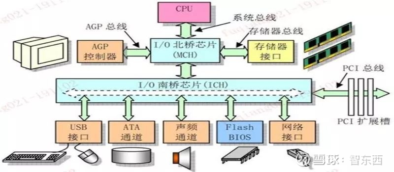 计算机主要由三部分构成:cpu,内存,外部设备.