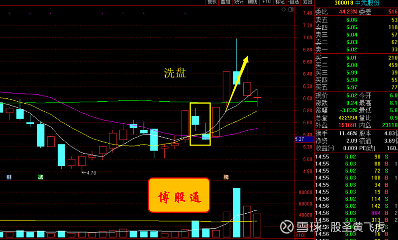 主力明显手段毒辣,后炮涨停暗示了此为洗盘动作