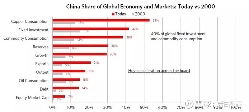 图四:今天和2000中国经济在全球经济占比的变化;数据来源:桥水报告