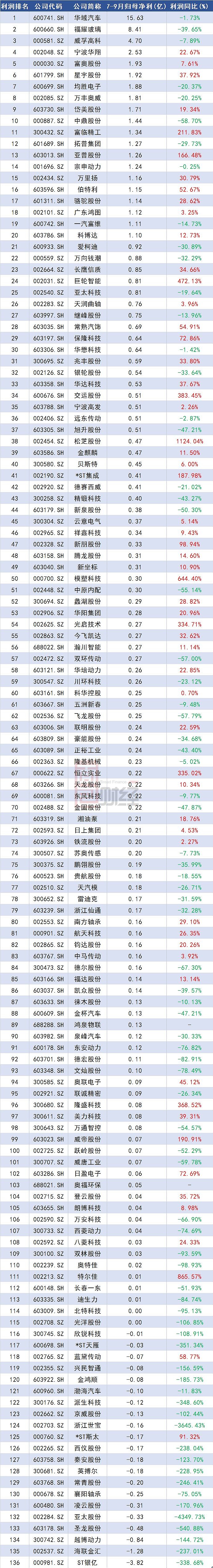 136家汽车零配件公司财务数据排名7张图看清行业格局