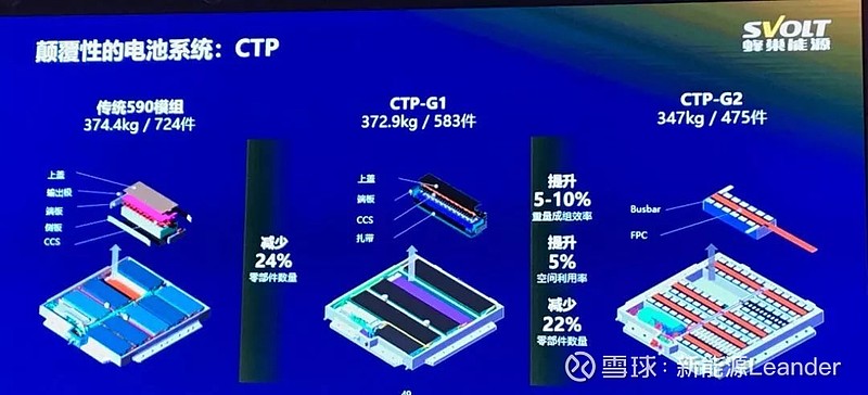 特斯拉宁德时代蜂巢推出的ctp会是电池未来的潮流吗