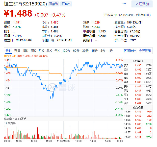 收评:港股恒指涨0.52%收复27000