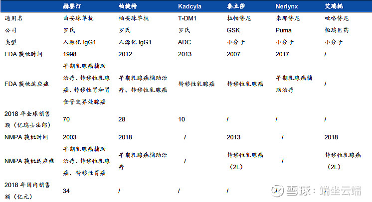 包括三种大分子靶向药和两种小分子靶向药,其中曲妥珠单抗,帕妥珠单抗