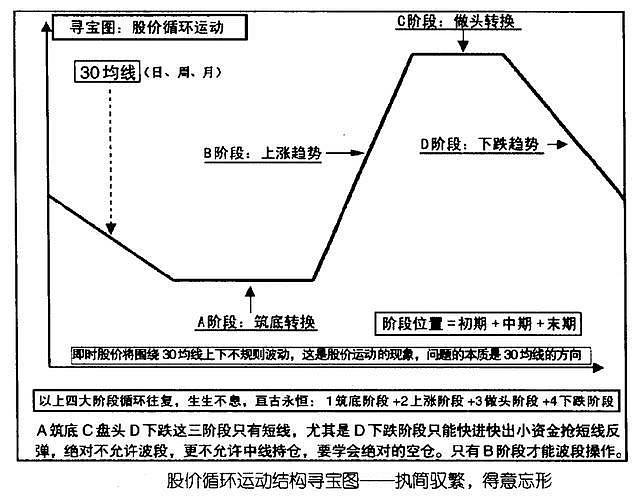 中国股市牛熊交替循环复始的规律,大道若简,以心度之