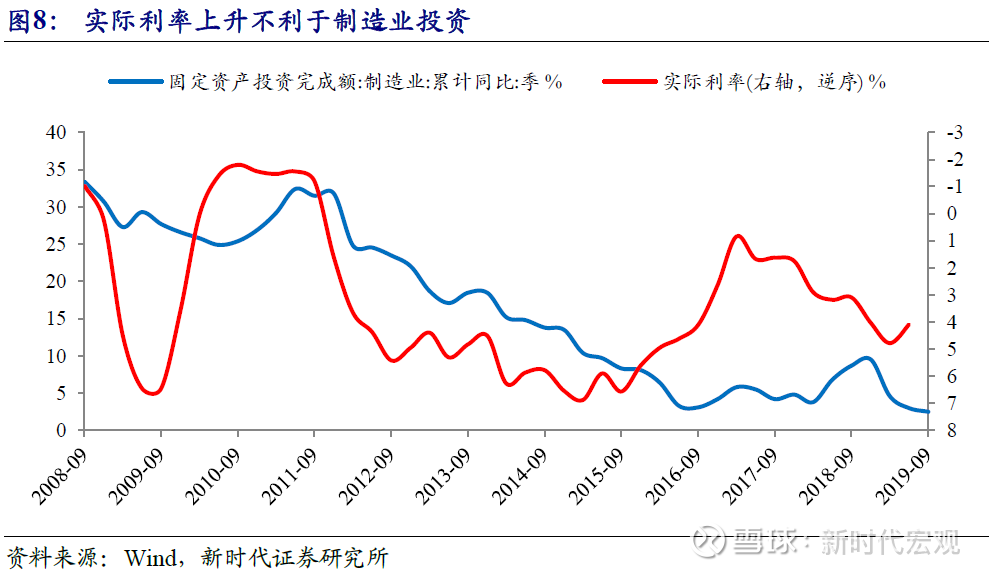 【新时代宏观】2020年制造业投资怎么看