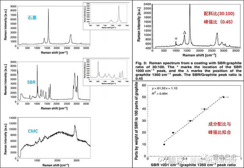 如图2所示为石墨,sbr,cmc各自对应的拉曼光谱,其中石墨特征峰位为1360
