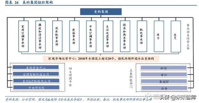 美的明确三层架构体系,以事业部为核心.