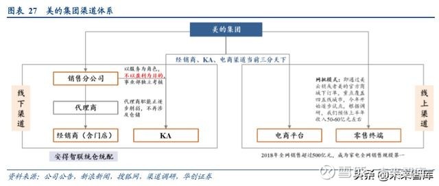 家电行业渠道战略深度研究效率升级品牌制胜