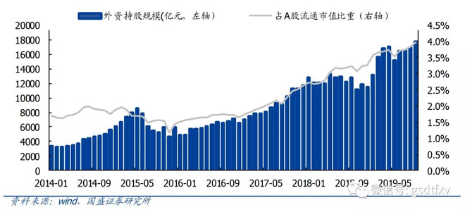 外资持股规模及占a股流通市值比重