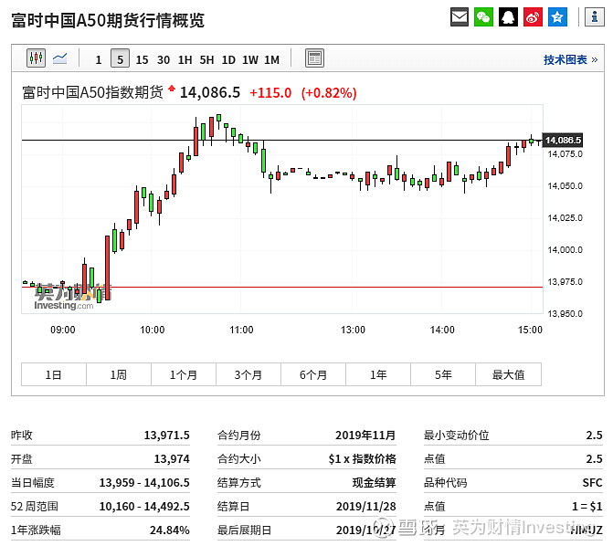 截至北京时间15:08,富时中国a50指数涨0.61%,富时中国a50指数期货涨0.