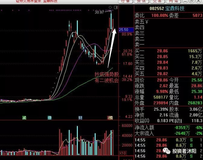 第二条主线是在超预期就是以宝鼎科技为首的前期强势股的回头二波