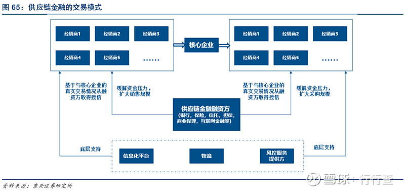 物流和数据流来提高风控能力,以解决同一链条上中小企业融资难的问题