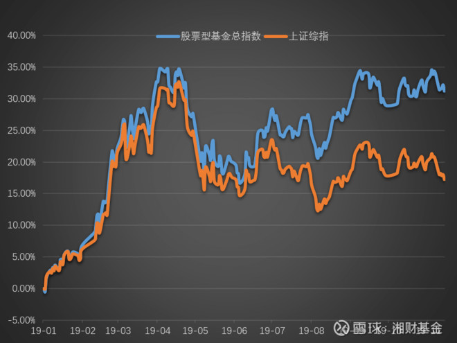 2019年以来股票型基金综合指数与上证综指走势比较图