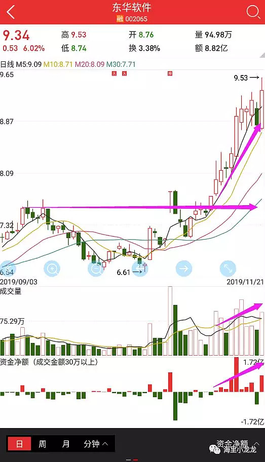 东华软件: 主升浪个股,趋势仍在,观察后面调整的低点.