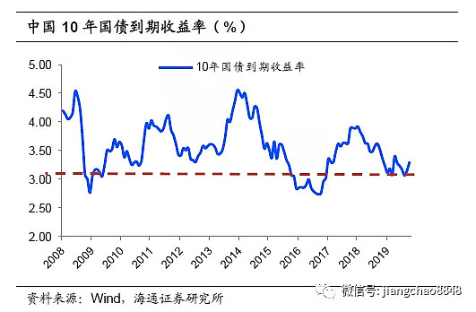 在美国过去100年的投资中金融资产要好于实物资产,并且股市表现遥遥