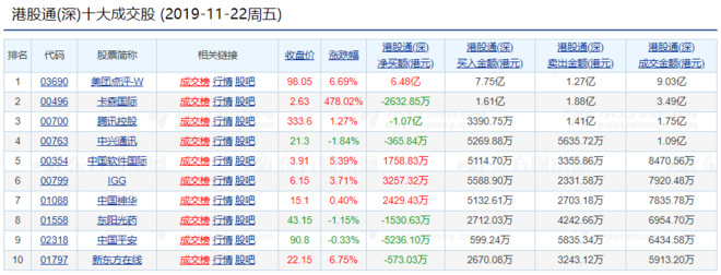 48亿港元,中国软件国际净买入1758.83万港元,igg净买入3257.