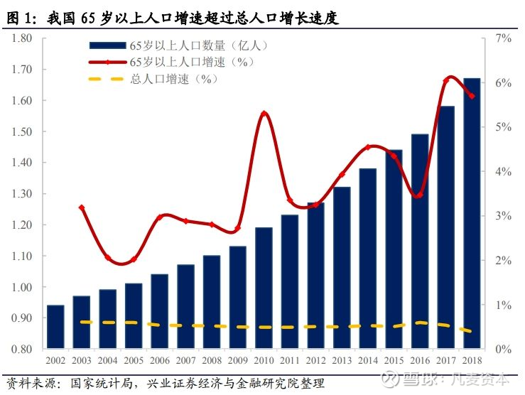 人口老龄化规划出炉,聚焦5大热点,机构解读5000亿市场