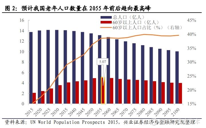 人口老龄化规划出炉,聚焦5大热点,机构解读5000亿市场空间