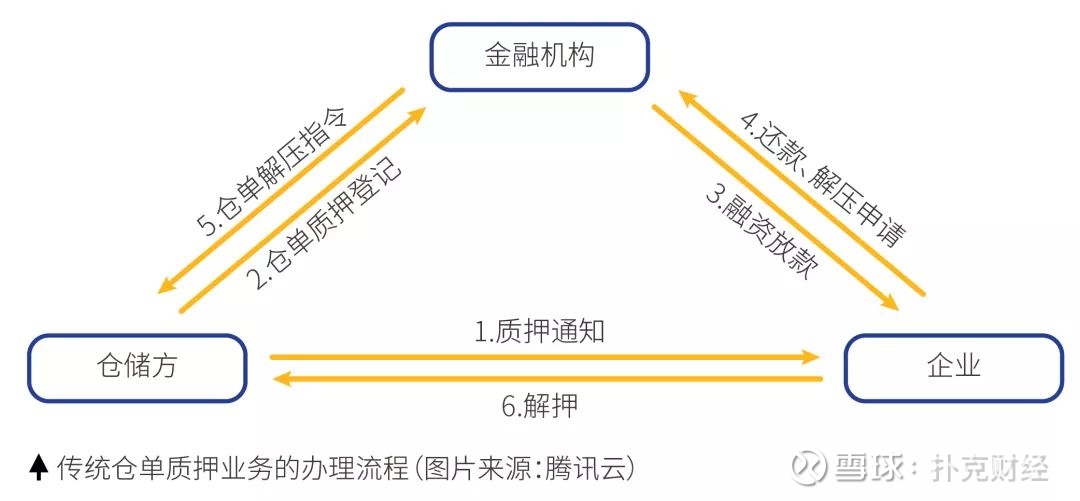 而云区块链供应链仓单质押解决方案中,这些问题均迎刃而解.