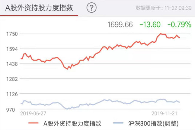 北京宝德源资本股市周报(2019年11月22日)