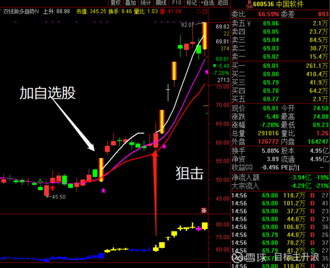 在这里,主要介绍庄股标,也就是跟庄操作,抓主升浪的起爆点.